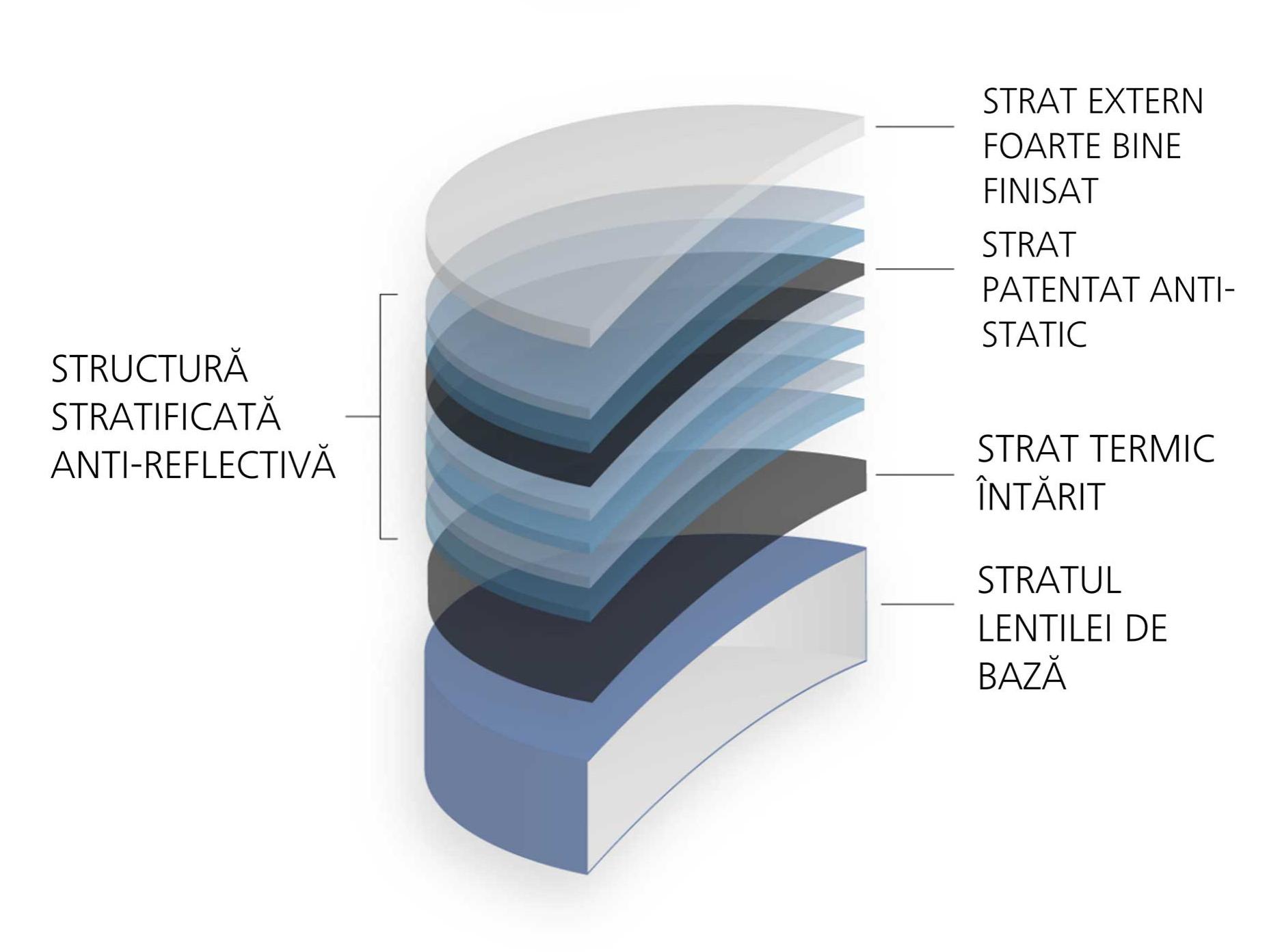 Compoziția lentilelor cu diferite straturi care includ tratament anti-reflex premium de la ZEISS