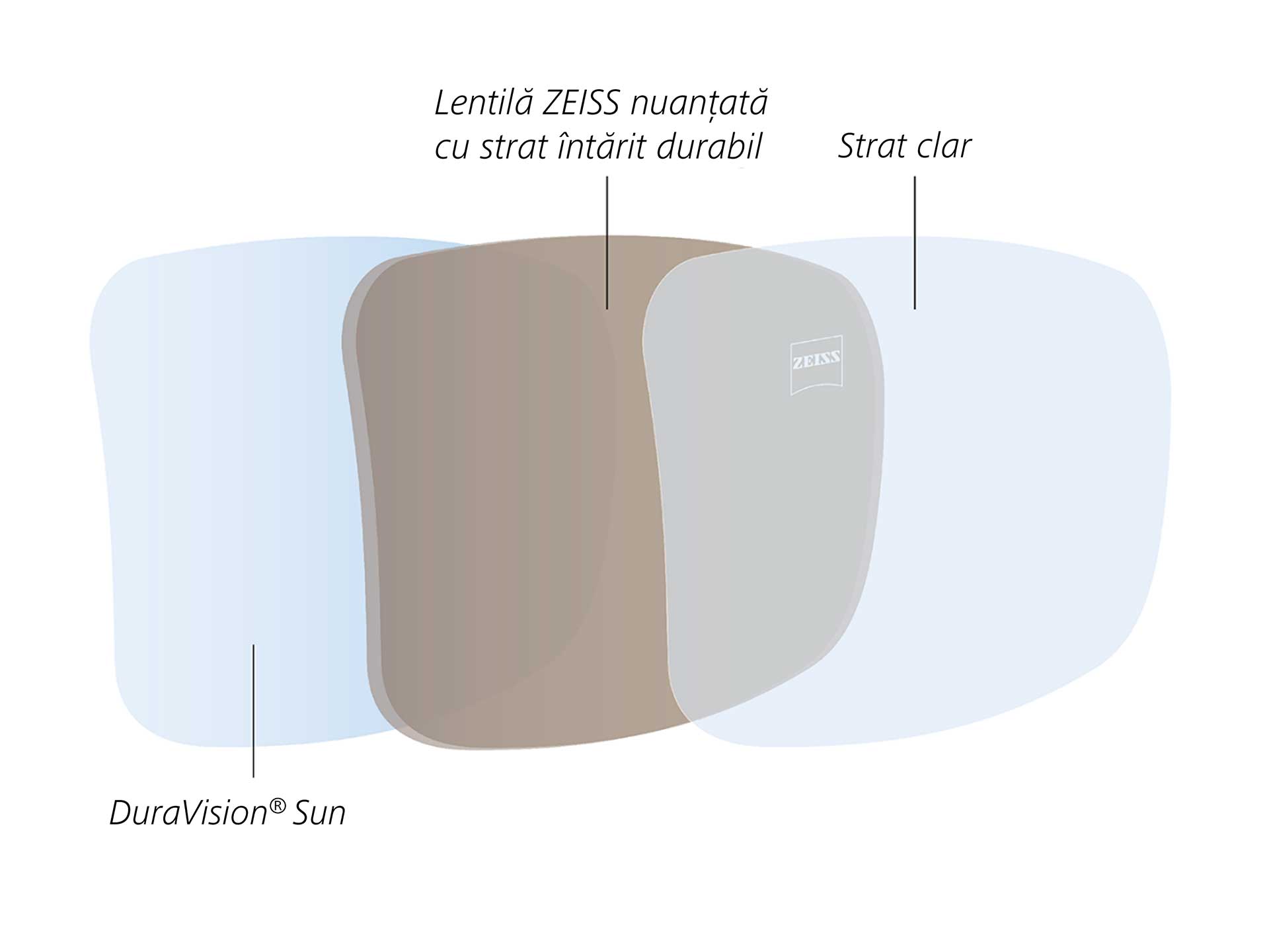 Ilustrație a suprafeței posterioare cu proprietăți hidrofobe și oleofobe, dezvoltate special pentru lentilele nuanțate 
