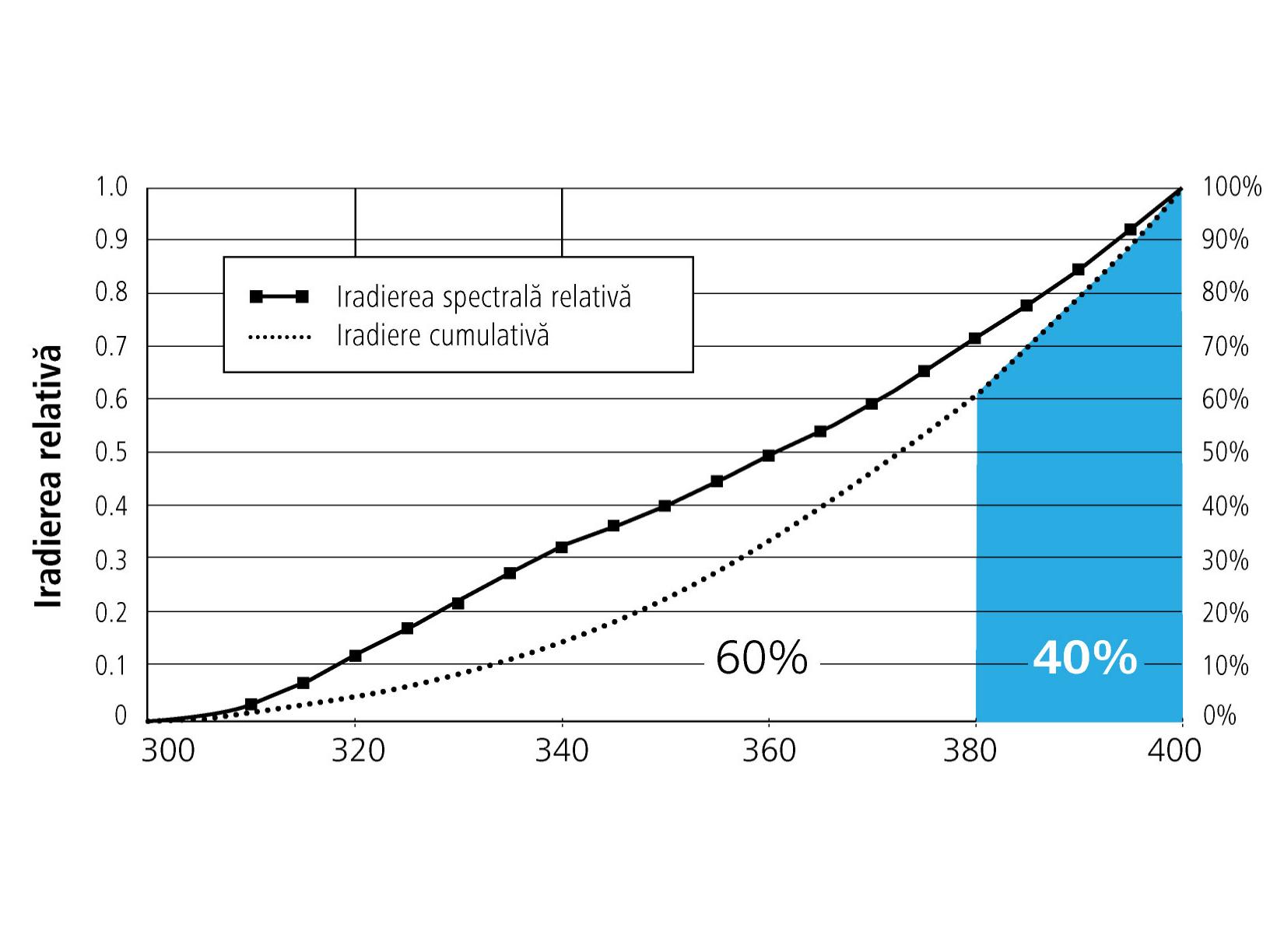 Imaginea prezintă o diagramă cu linii care ilustrează iradierea totală și relativă sub fiecare lungime de undă. 