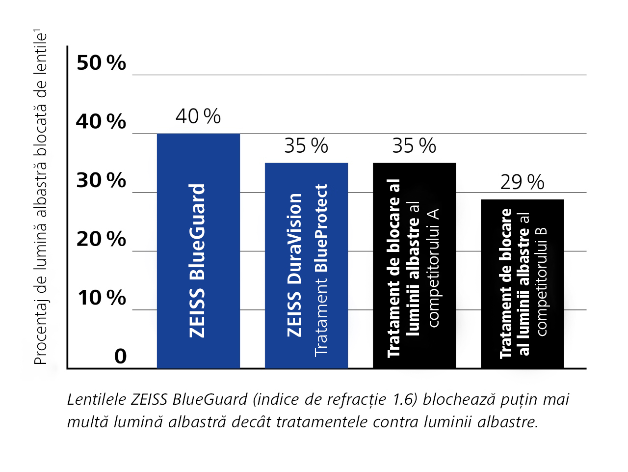 Diagramă cu cifre importante privind lentilele ZEISS BlueGuard comparativ cu produse similare.