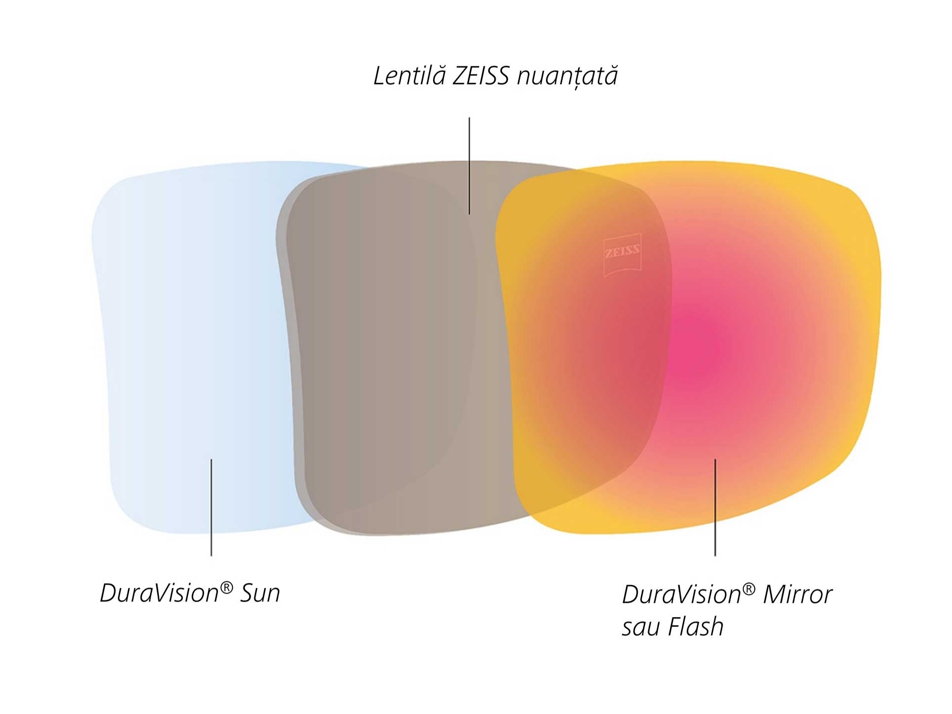 Ilustrație a lentilelor nuanțate ZEISS cu tratamente în partea posterioară și frontală a lentilelor, concepute pentru lumină solară 