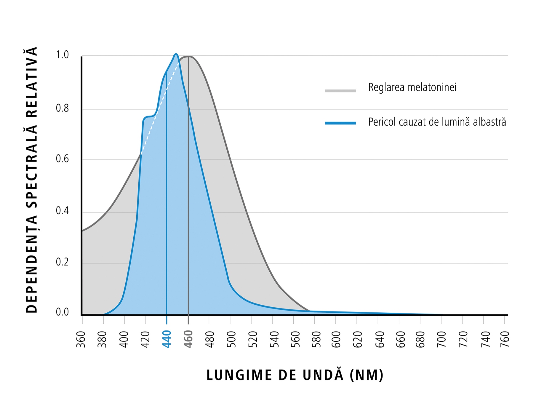 Diagramă care arată lungimea de undă a luminii albastre în raport cu dependența spectrală relativă (efectele pozitive ale luminii albastre) 