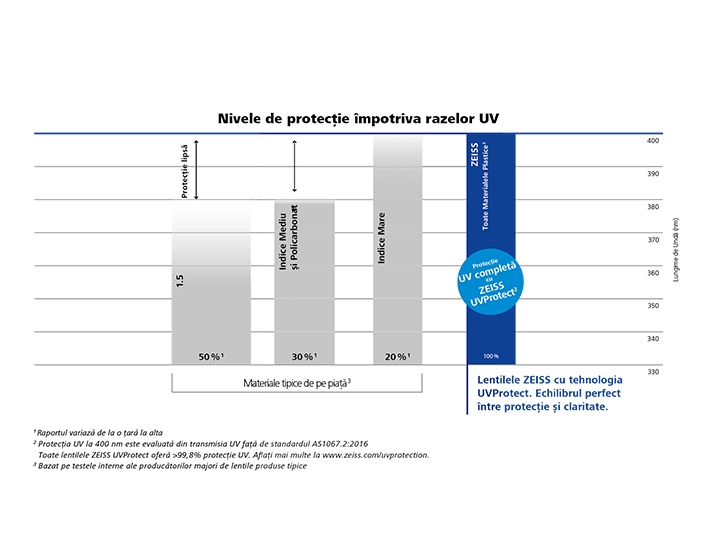 Imaginea prezintă o diagramă, care compară nivelul de protecție UV al lentilelor ZEISS și al altor participanți pe piață. 
